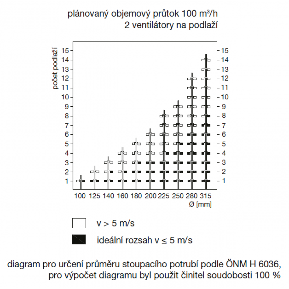 diagram pro určení průměru stoupacího potrubí