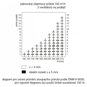 diagram for determining the diameter of the riser pipe