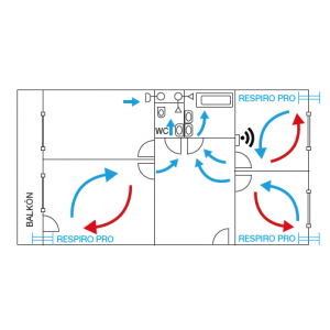 Schematische Darstellung der Raumlüftung einer Wohnung in einem Wohnhaus mit einem Lüftungsgerät RESPIRO 150 PRO mit Wärmerückgewinnung.