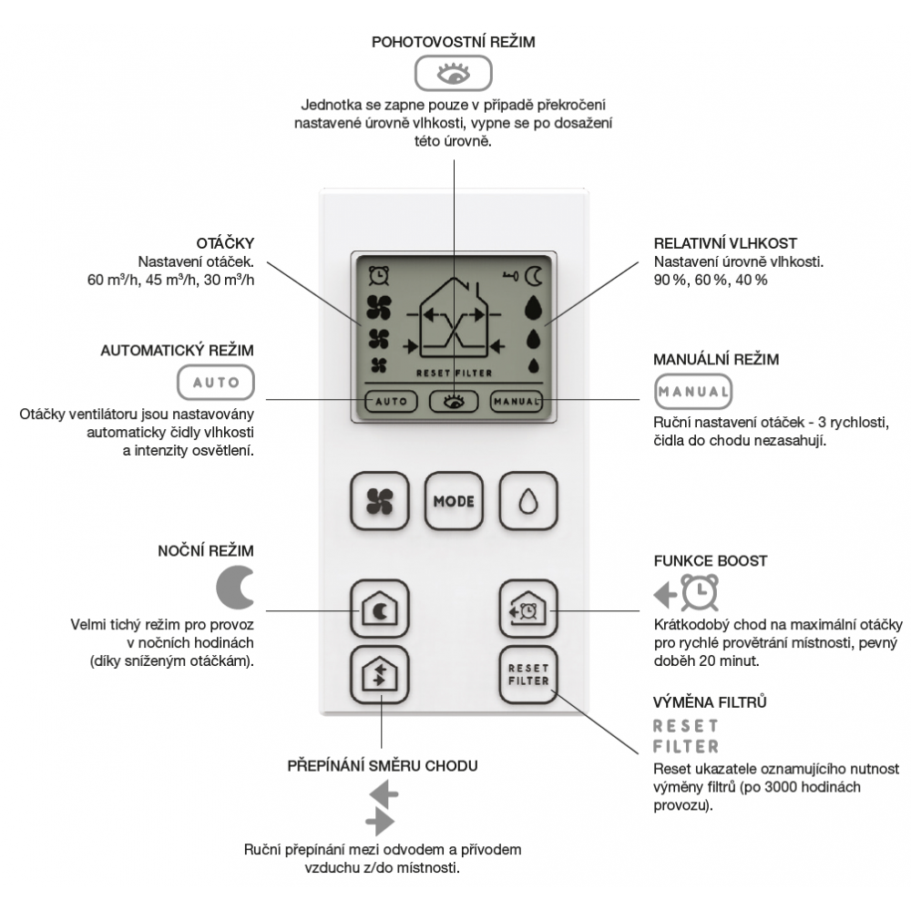 description of remote control functions (remote control included)