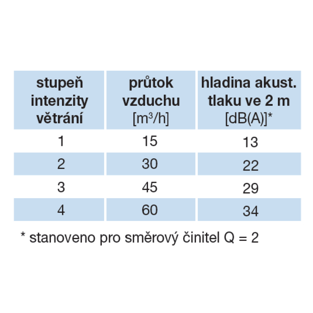 doplňující akustické parametry