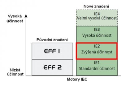 přehled označení účinností motoru